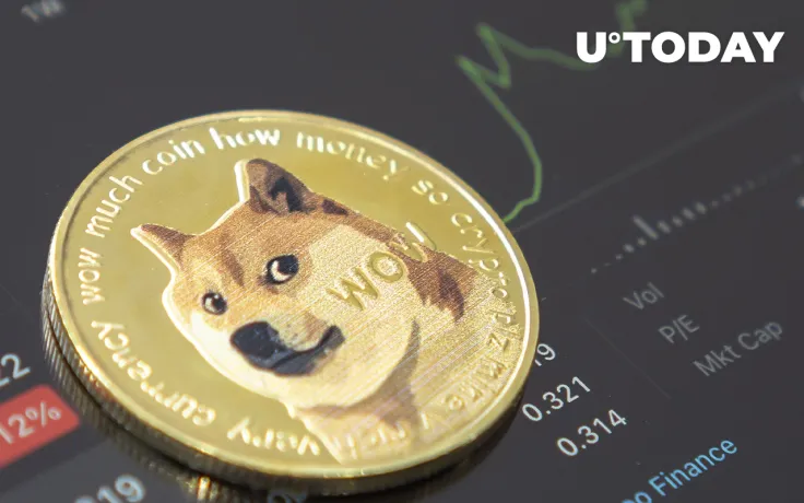Dogecoin's Profitability Reaches Close to 60% as Price Rises by 10%