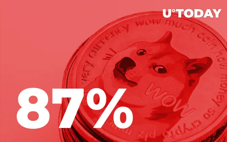 DOGE Down 87% from ATH Pumped by Elon Musk on SNL One Year Ago