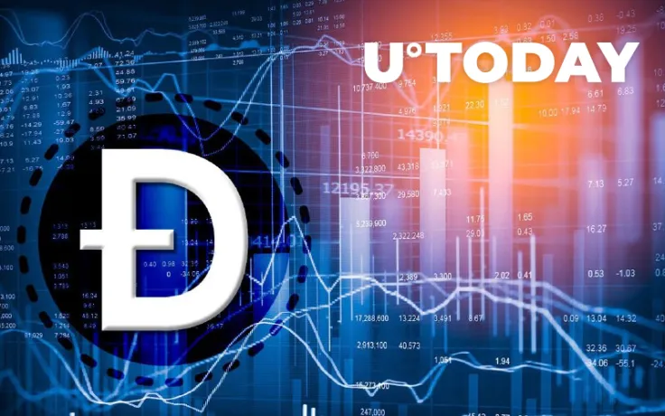 DOGE Climbs Back over Important Price Level, Up 14% in 7 Days