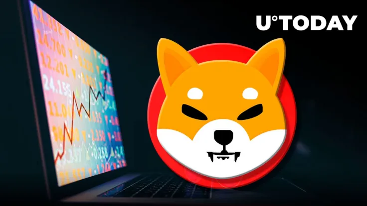 Shiba Inu Gains 8% Within Hour as Market Attempts Another Rebound