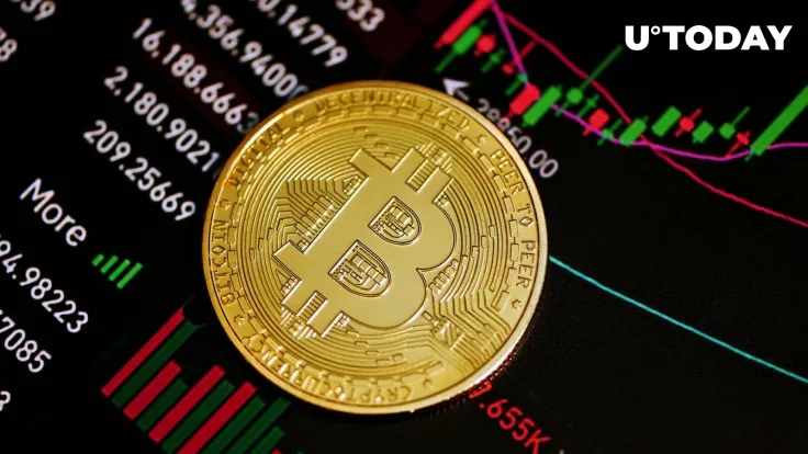 Bitcoin Surging 9% Causes Sharp Increase in Open Interest on Major Crypto Exchanges