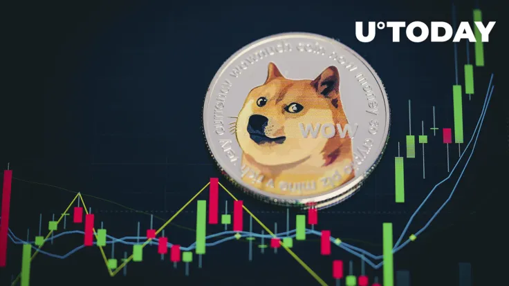 Dogecoin Solidifies Its Profitability as Rate Reaches 63%