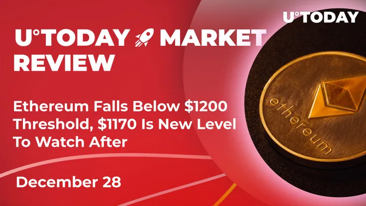 Ethereum Falls Below $1,200 Threshold, $1,170 Is New Level to Watch: Crypto Market Review, Dec. 28