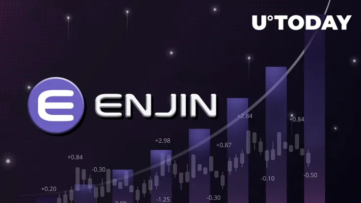 Enjin Coin (ENJ) Suddenly Gains 13% as Trading Volume Skyrockets, This Might Be Reason