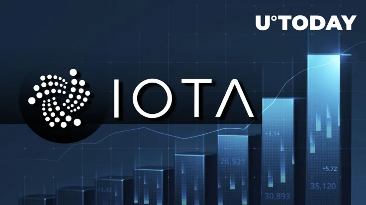 IOTA Triggers 11,500% Volume Surge as Price Jumps 35%