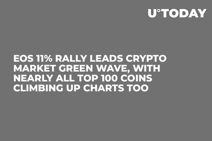 EOS 11% Rally Leads Crypto Market Green Wave, with Nearly All Top 100 Coins Climbing Up Charts Too