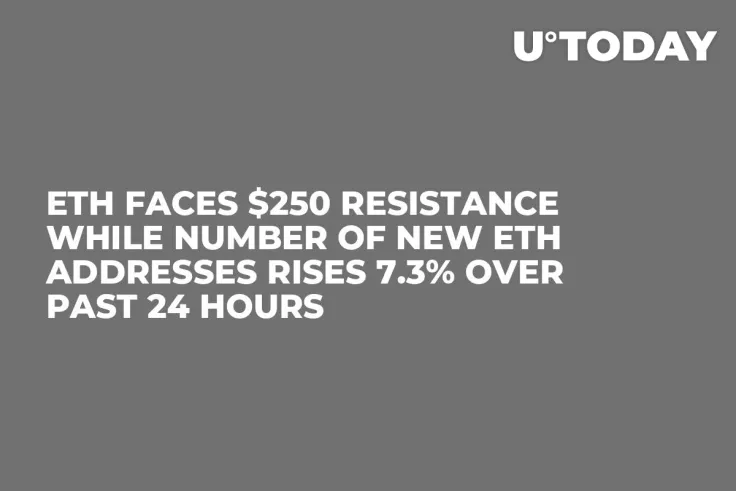 ETH Faces $250 Resistance While Number of New ETH Addresses Rises 7.3% Over Past 24 Hours