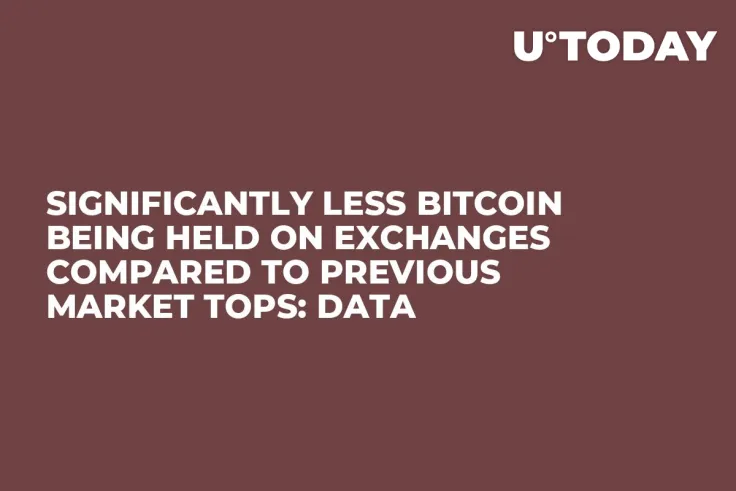 Significantly Less Bitcoin Being Held on Exchanges Compared to Previous Market Tops: Data