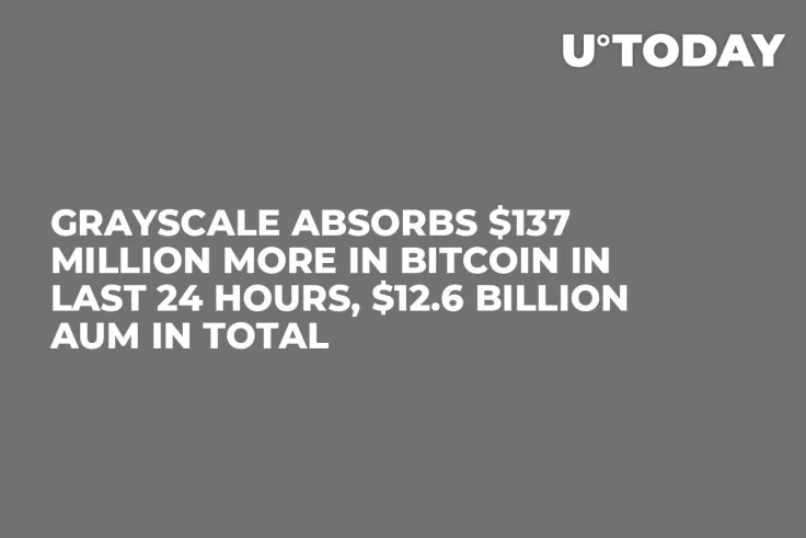 Grayscale Absorbs $137 Million More in Bitcoin in Last 24 Hours, $12.6 Billion AUM in Total