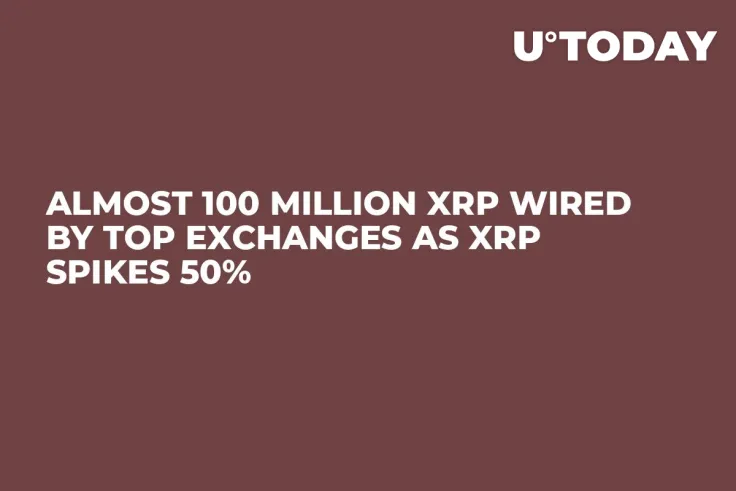 Almost 100 Million XRP Wired by Top Exchanges as XRP Spikes 50%