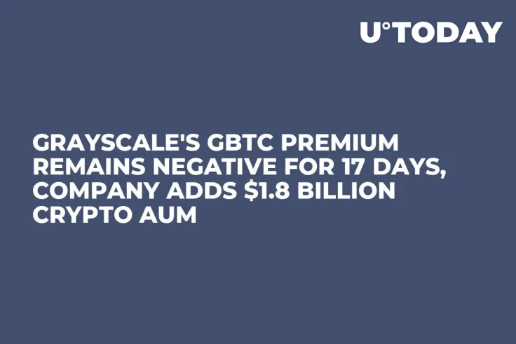 Grayscale's GBTC Premium Remains Negative for 17 Days, Company Adds $1.8 Billion Crypto AUM