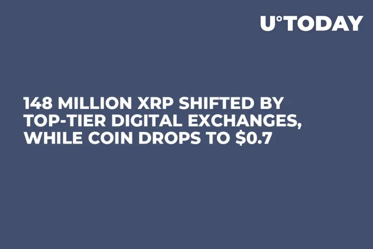 148 Million XRP Shifted by Top-Tier Digital Exchanges, While Coin Drops to $0.7