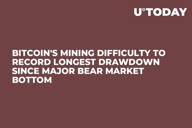 Bitcoin's Mining Difficulty to Record Longest Drawdown Since Major Bear Market Bottom