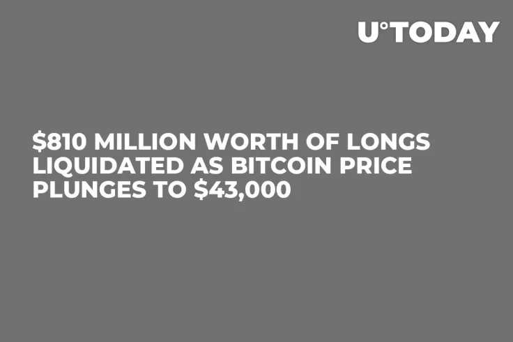 $810 Million Worth of Longs Liquidated as Bitcoin Price Plunges to $43,000