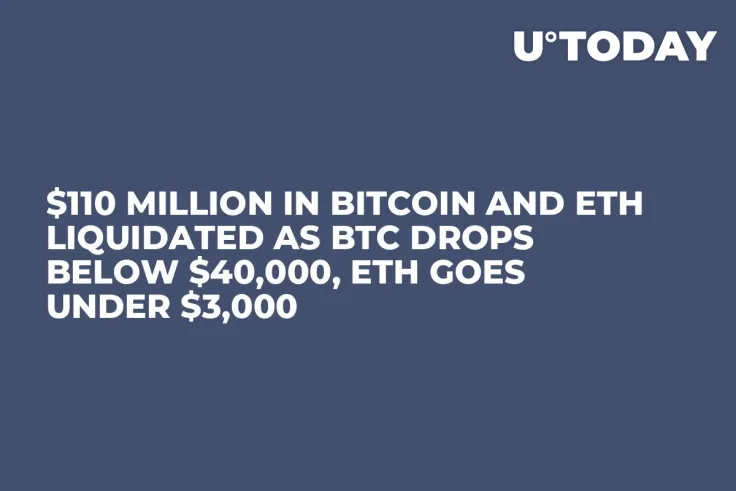 $110 Million in Bitcoin and ETH Liquidated as BTC Drops Below $40,000, ETH Goes Under $3,000