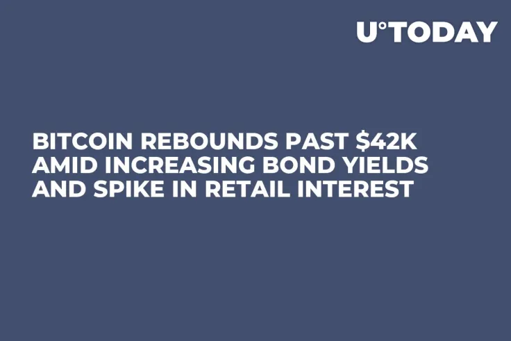 Bitcoin Rebounds Past $42K Amid Increasing Bond Yields and Spike in Retail Interest