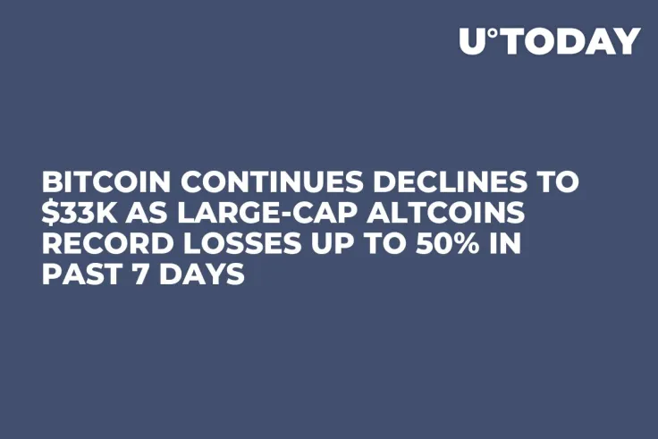 Bitcoin Continues Declines to $33K as Large-Cap Altcoins Record Losses up to 50% in Past 7 Days