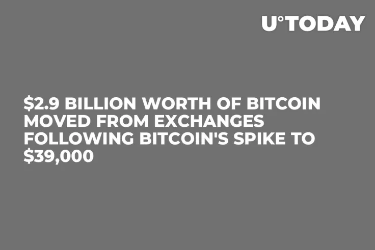 $2.9 Billion Worth of Bitcoin Moved from Exchanges Following Bitcoin's Spike to $39,000