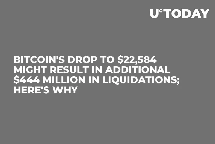Bitcoin's Drop to $22,584 Might Result in Additional $444 Million in Liquidations; Here's Why