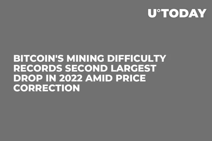 Bitcoin's Mining Difficulty Records Second Largest Drop in 2022 Amid Price Correction