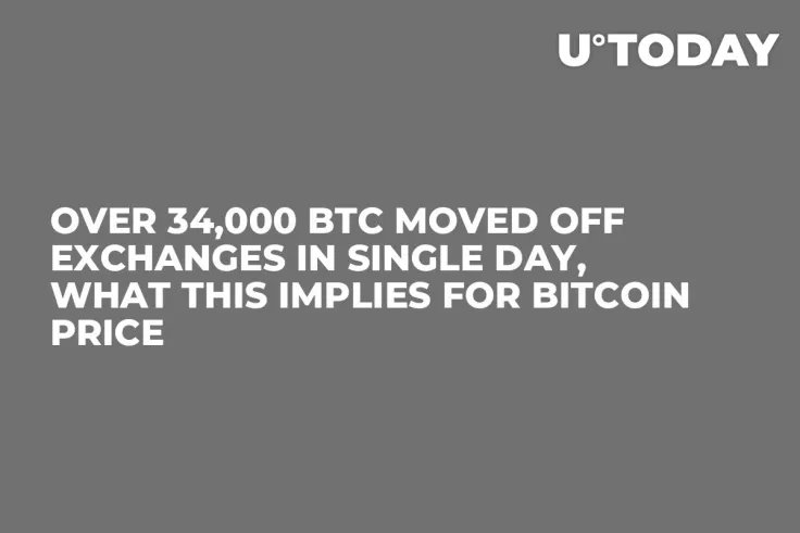 Over 34,000 BTC Moved off Exchanges in Single Day, What This Implies for Bitcoin Price