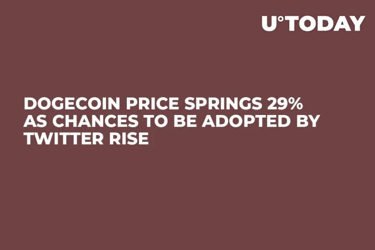 Dogecoin Price Springs 29% as Chances to Be Adopted by Twitter Rise