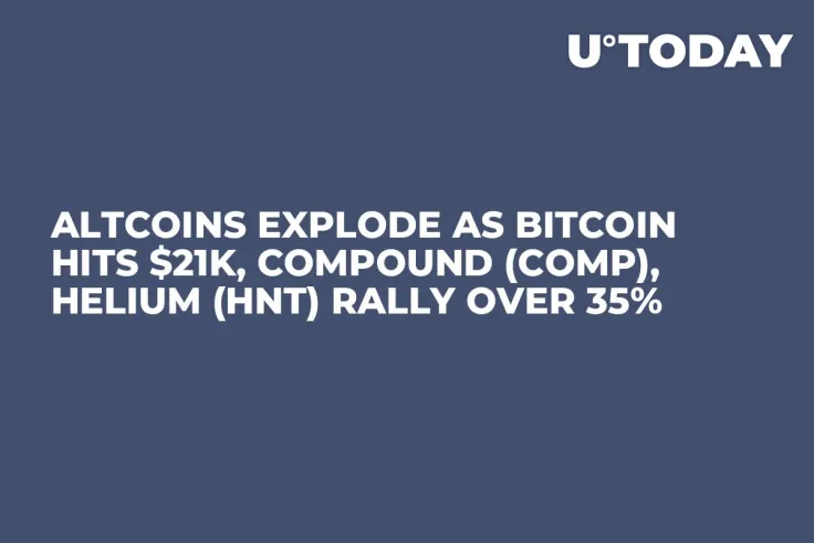Altcoins Explode as Bitcoin Hits $21K, Compound (COMP), Helium (HNT) Rally Over 35%