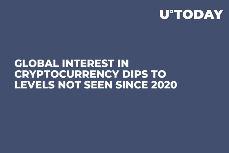Global Interest in Cryptocurrency Dips to Levels Not Seen Since 2020