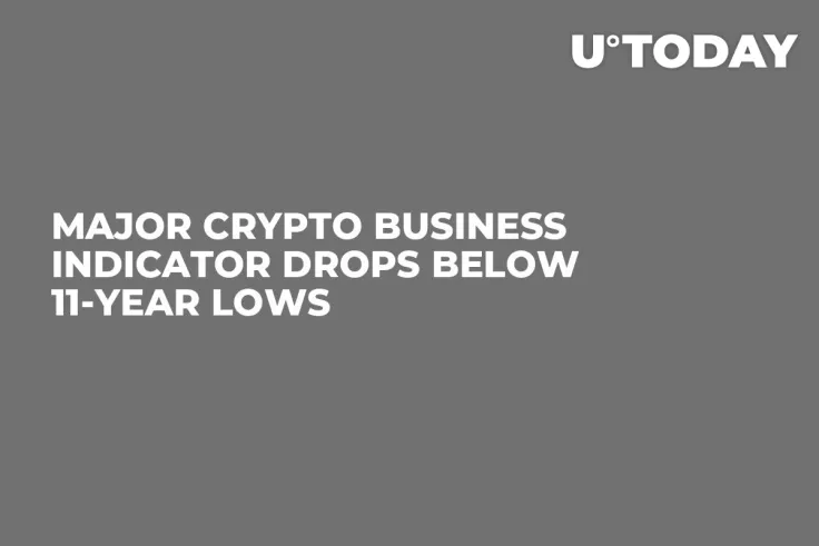 Major Crypto Business Indicator Drops Below 11-Year Lows