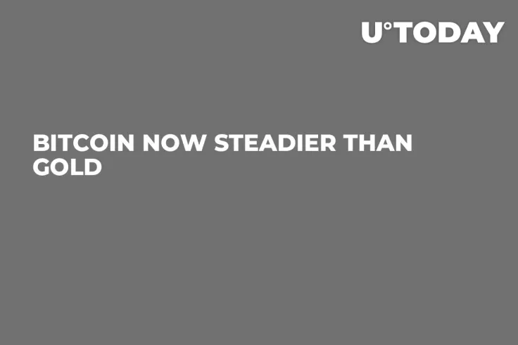 Bitcoin Now Steadier than Gold