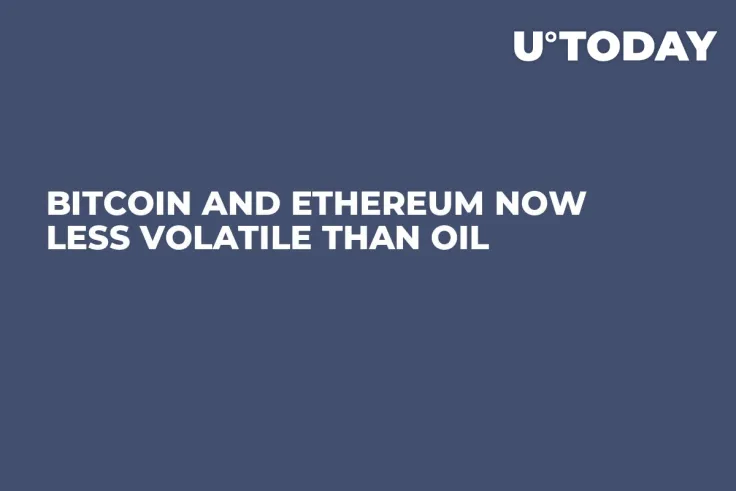 Bitcoin and Ethereum Now Less Volatile Than Oil