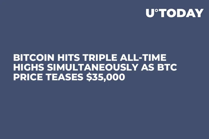 Bitcoin Hits Triple All-Time Highs Simultaneously as BTC Price Teases $35,000
