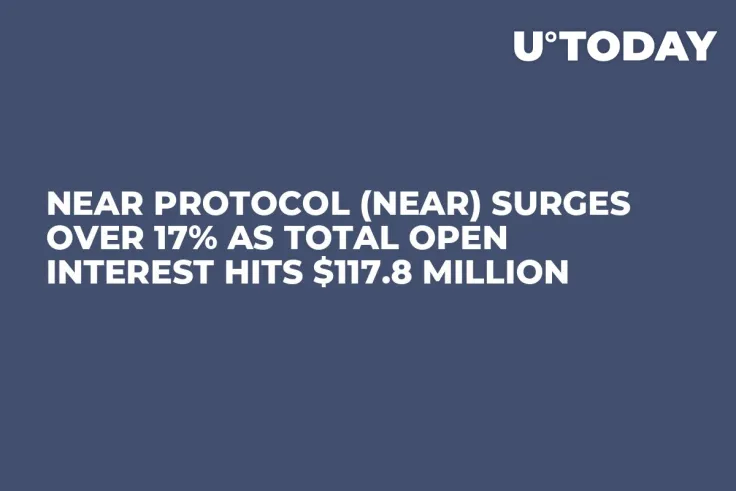 NEAR Protocol (NEAR) Surges Over 17% as Total Open Interest Hits $117.8 Million