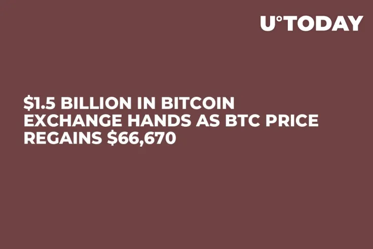 $1.5 Billion in Bitcoin Exchange Hands as BTC Price Regains $66,670