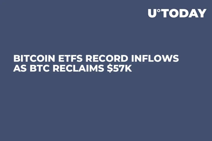 Bitcoin ETFs Record Inflows as BTC Reclaims $57K