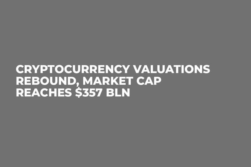 Cryptocurrency Valuations Rebound, Market Cap Reaches $357 Bln