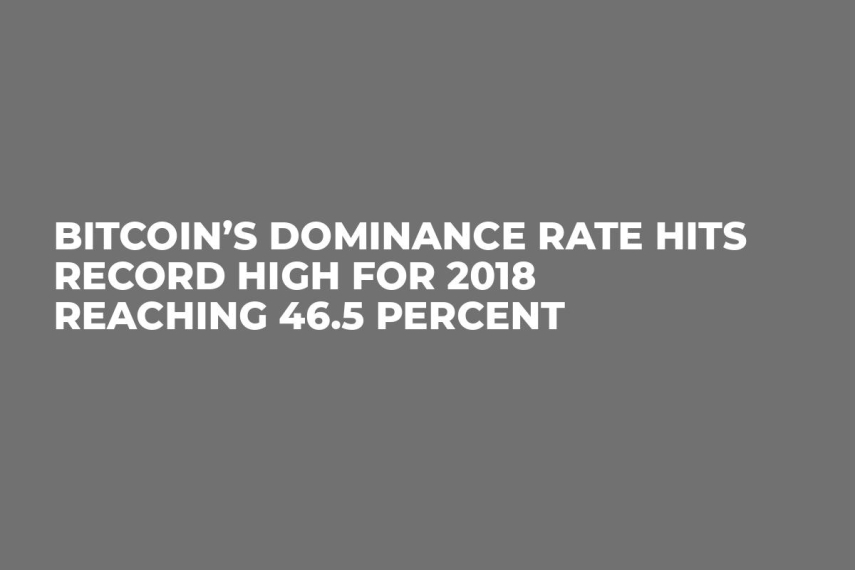 Bitcoin’s Dominance Rate Hits Record High For 2018 Reaching 46.5 Percent  