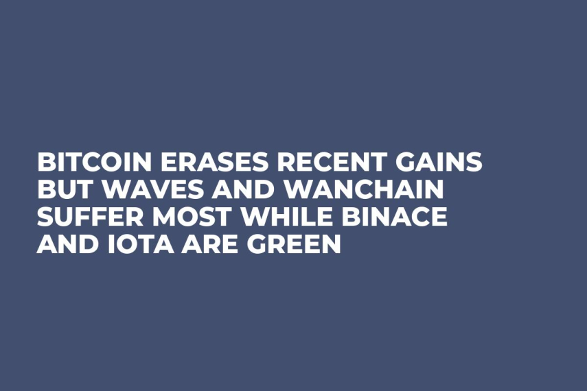 Bitcoin Erases Recent Gains But Waves and WanChain Suffer Most While Binace and IOTA are Green