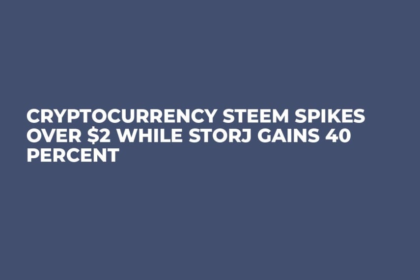 Cryptocurrency Steem Spikes Over $2 While Storj Gains 40 Percent