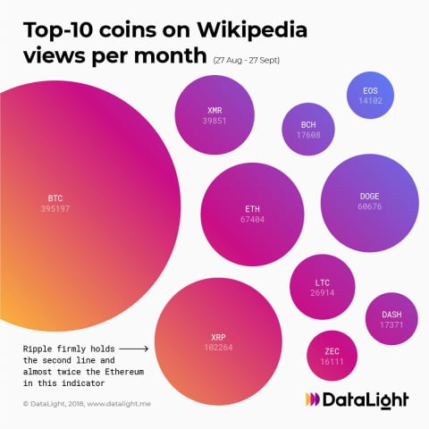 Top 10 Coins By Wikipedia Page Views: Bitcoin Leads By Huge Margin While Dogecoin Is Gaining on Ethereum Top 10 Coins By Wikipedia Page Views: Bitcoin Leads By Huge Margin While Dogecoin Is Gaining on Ethereum