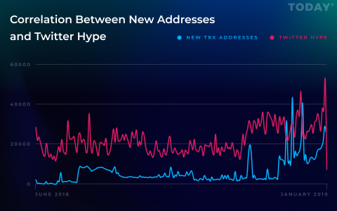 Tron Is Picking Up Steam on Twitter: Research Tron Is Picking Up Steam on Twitter: Research