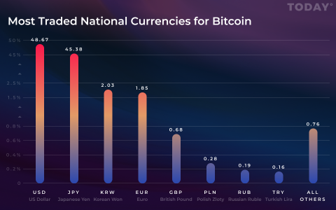Japanese Yen Is On Track to Overtake US Dollar in Bitcoin Trading: Research Japanese Yen Is On Track to Overtake US Dollar in Bitcoin Trading: Research