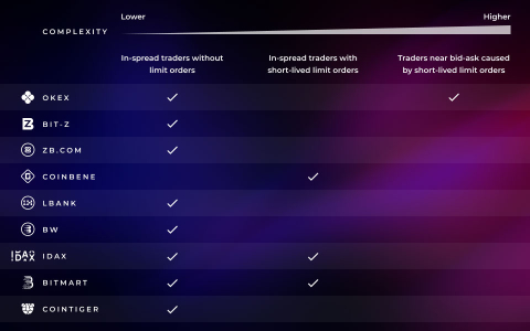 OKEx, Bit-Z, CoinBene and Other Exchanges Use Different Mechanisms to Inflate Their Trading Volumes OKEx, Bit-Z, CoinBene and Other Exchanges Use Different Mechanisms to Inflate Their Trading Volumes