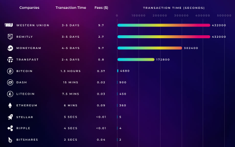 Transferencias de Blockchain son 388 Veces Más Rápidas Que Servicios de Remesas Convencionales Transferencias de Blockchain son 388 Veces Más Rápidas Que Servicios de Remesas Convencionales