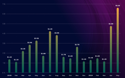 CME Bitcoin Futures Trading Volumes Keep Surging in May. What Drives Institutional Demand? CME Bitcoin Futures Trading Volumes Keep Surging in May. What Drives Institutional Demand?