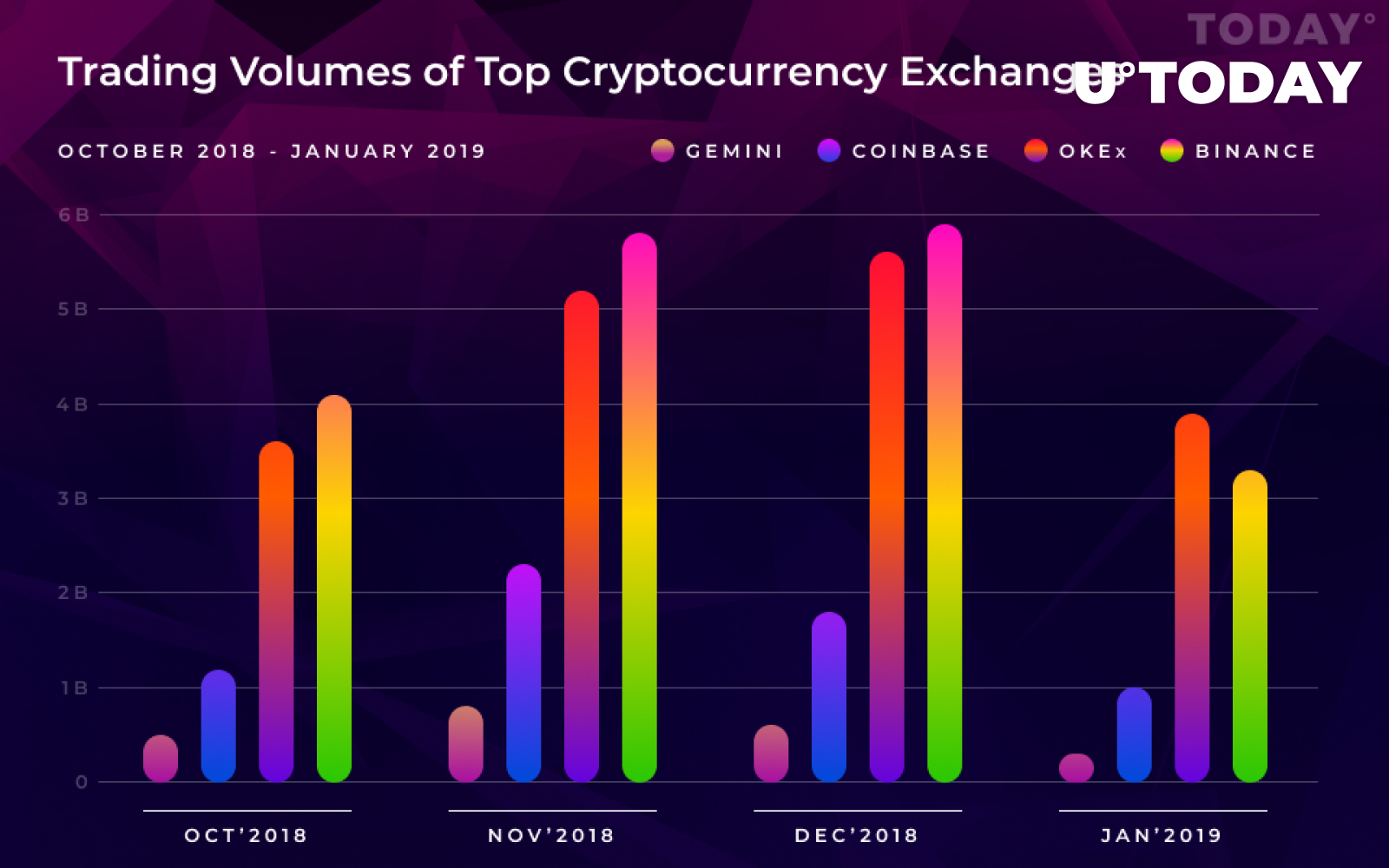 Binance, Coinbase and Other Major Exchanges Saw Their Bitcoin Trading  Volumes Plunge This January - U.Today
