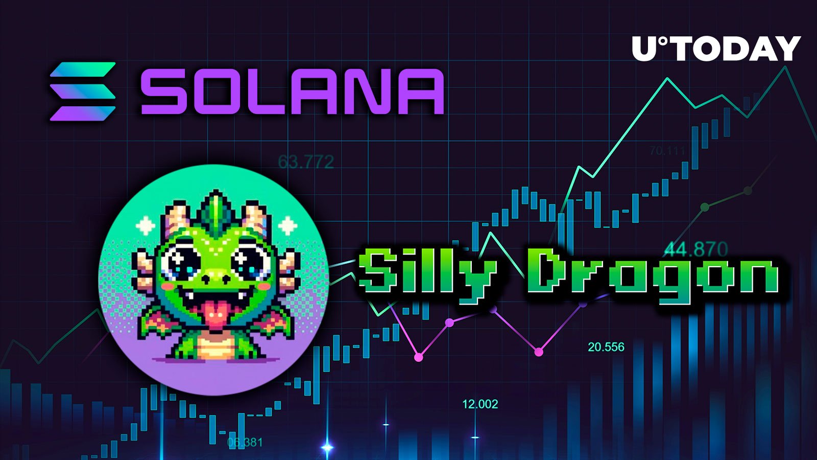 Solana-Based Meme Coin Soars Over 119%, Top 10 Addresses Gain 30x Profits