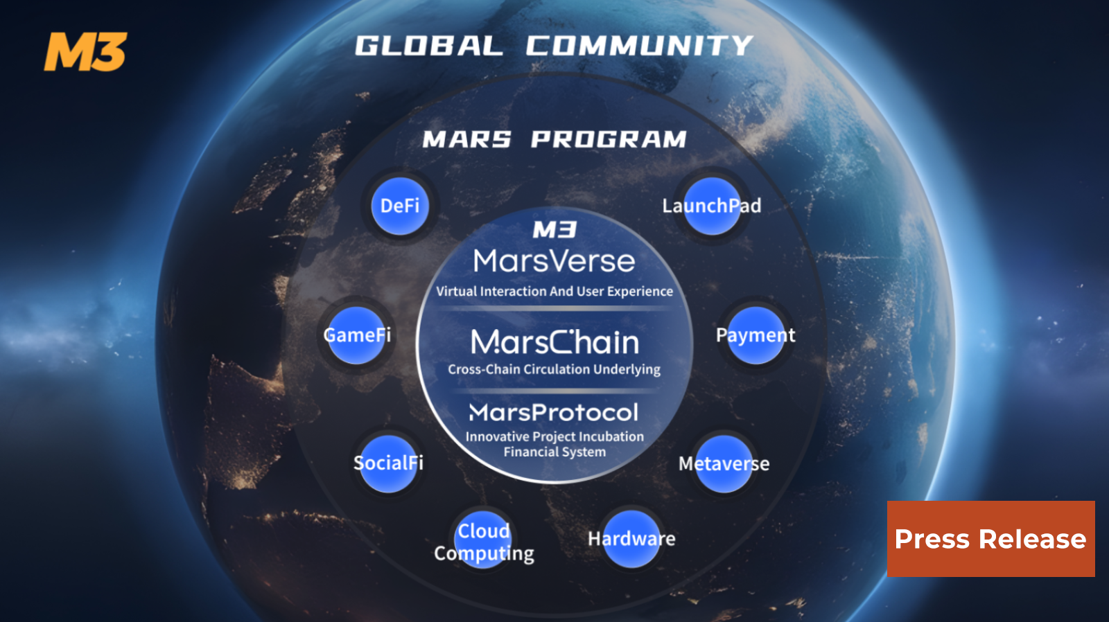 M3 DAO "Combination Strategy": In-Depth Interpretation of the M3 Comprehensive Ecological Strategy Map