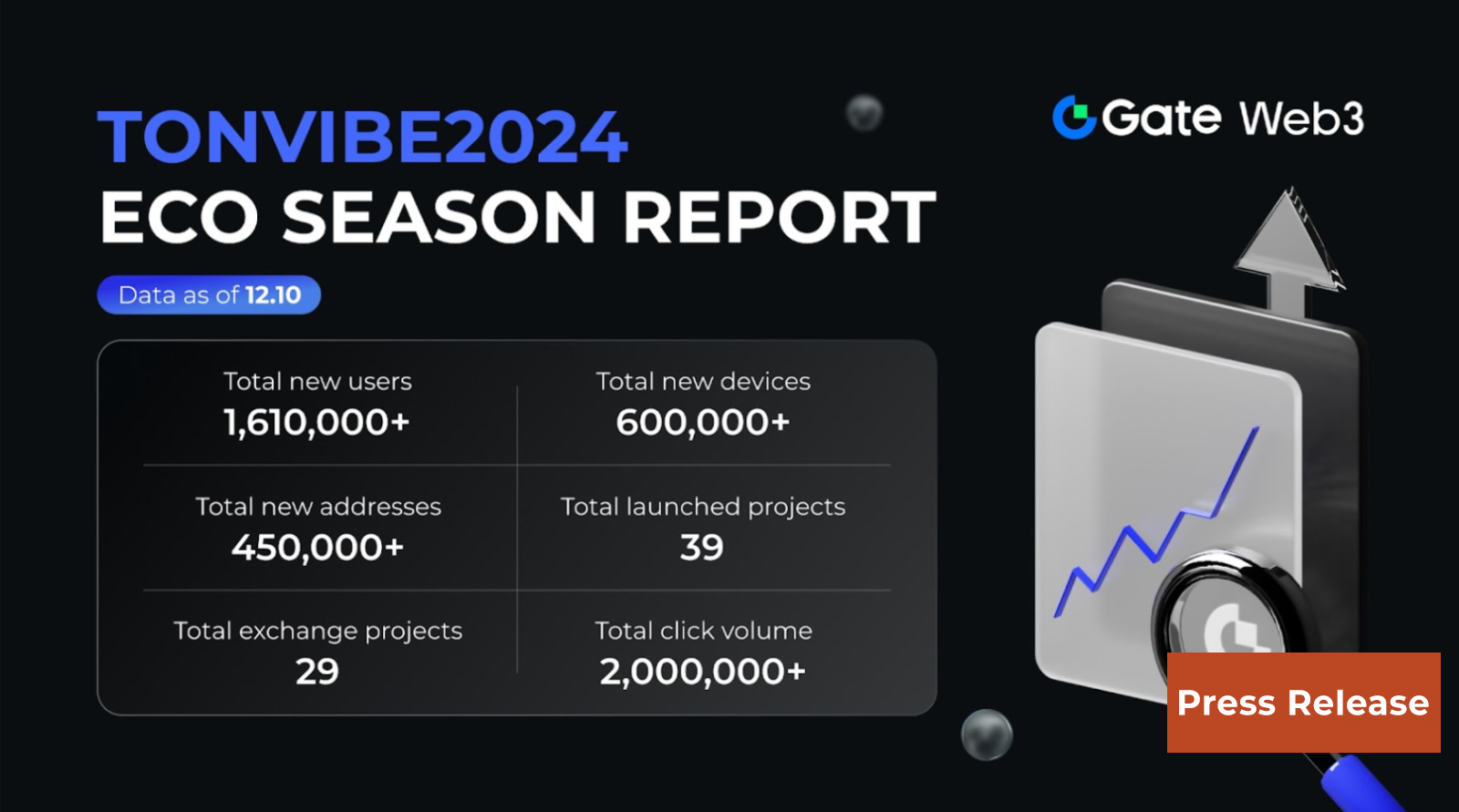 Gate Web3 TonVibe2024 Ecosystem Season Report: Over 1.61 Million New Users, 450,000+ New Addresses, and 600,000+ New Devices Added
