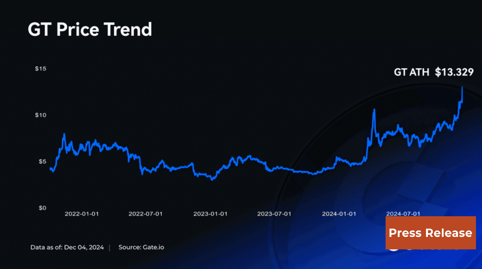 GT Breaks 13.329 USDT, Hits Historic High! Exclusive Airdrops and Staking Benefits Await Holders